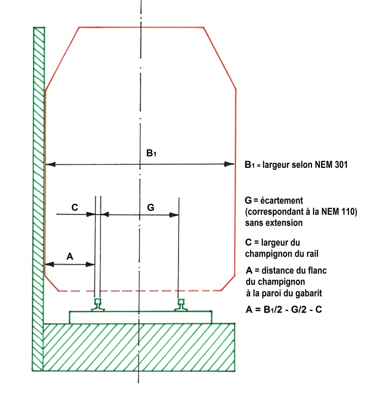 Coupe possible d’un gabarit de contrôle